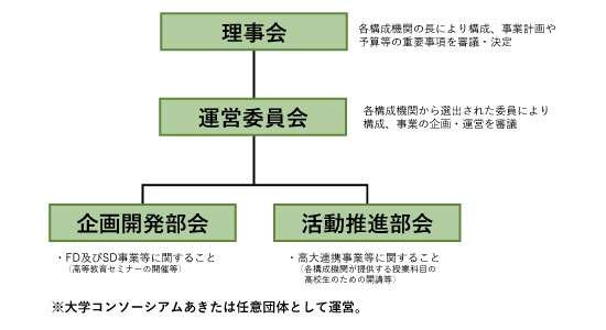 理事会は各構成機関の長により構成、事業計画や予算等の重要事項を審議・決定する。運営委員会は各構成機関から選出された委員により構成、事業の計画・運営を審議する。企画開発部会はFD及びSD事業等に関すること（高等教育セミナーの開催等）を行う。活動推進部会は高大連携事業等に関すること（各構成機関が提供する教育科目の高校生のための開講など）を行う。